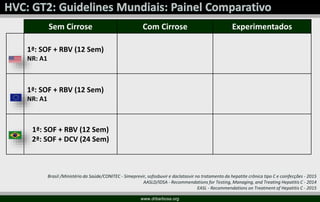 www.drbarbosa.org
Brasil /Ministério da Saúde/CONITEC - Simeprevir, sofosbuvir e daclatasvir no tratamento da hepatite crônica tipo C e coinfecções - 2015
AASLD/IDSA - Recommendations for Testing, Managing, and Treating Hepatitis C - 2014
EASL - Recommendations on Treatment of Hepatitis C - 2015
Sem Cirrose Com Cirrose Experimentados
1ª: SOF + RBV (12 Sem)
NR: A1
1ª: SOF + RBV (12 Sem)
NR: A1
1ª: SOF + RBV (12 Sem)
2ª: SOF + DCV (24 Sem)
 