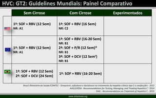 www.drbarbosa.org
Brasil /Ministério da Saúde/CONITEC - Simeprevir, sofosbuvir e daclatasvir no tratamento da hepatite crônica tipo C e coinfecções - 2015
AASLD/IDSA - Recommendations for Testing, Managing, and Treating Hepatitis C - 2014
EASL - Recommendations on Treatment of Hepatitis C - 2015
Sem Cirrose Com Cirrose Experimentados
1ª: SOF + RBV (12 Sem)
NR: A1
1ª: SOF + RBV (16 Sem)
NR: C2
1ª: SOF + RBV (12 Sem)
NR: A1
1ª: SOF + RBV (16-20 Sem)
NR: B1
2ª: SOF + P/R (12 Sem)*
NR: B1
3ª: SOF + DCV (12 Semᶧ)
NR: B1
1ª: SOF + RBV (12 Sem)
2ª: SOF + DCV (24 Sem)
1ª: SOF + RBV (16-20 Sem)
 