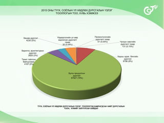 Чулуун зэвсгийн
дурсгалт газар
131 (0.15%)
Хадны зураг, бичгийн
дурсгал
6796 (8%)
Булш оршуулгын
дурсгал
67927 (79%)
Тахил тайлгын
байгууламж
4167 (5%)
Барилга, архитектурын
дурсгал
2820 (3%)
Хөшөө дурсгал
4230 (5%)
Үйдвэрлэлийн ул мөр
хадгалсан дурсгалт
газар
35 (0.04%)
Палеонтологийн
дурсгалт газар
51 (0.05%)
ТҮҮХ, СОЁЛЫН ҮЛ ХӨДЛӨХ ДУРСГАЛЫН ҮЗЛЭГ, ТООЛЛОГОД ХАМРАГДСАН НИЙТ ДУРСГАЛЫН
ТООН, ХУВИЙГ ХАРУУЛСАН БАЙДАЛ
2015 ОНЫ ТҮҮХ, СОЁЛЫН ҮЛ ХӨДЛӨХ ДУРСГАЛЫН ҮЗЛЭГ
ТООЛЛОГЫН ТОО, ХУВЬ ХЭМЖЭЭ
 