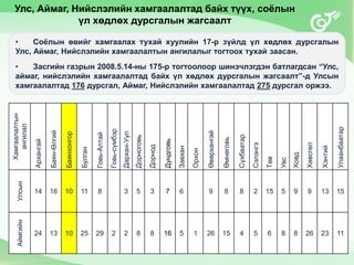 Улс, Аймаг, Нийслэлийн хамгаалалтад байх түүх, соёлын
үл хөдлөх дурсгалын жагсаалт
• Соёлын өвийг хамгаалах тухай хуулийн 17-р зүйлд үл хөдлөх дурсгалын
Улс, Аймаг, Нийслэлийн хамгаалалтын ангилалыг тогтоох тухай заасан.
• Засгийн газрын 2008.5.14-ны 175-р тогтоолоор шинэчлэгдэн батлагдсан “Улс,
аймаг, нийслэлийн хамгаалалтад байх үл хөдлөх дурсгалын жагсаалт”-д Улсын
хамгаалалтад 176 дурсгал, Аймаг, Нийслэлийн хамгаалалтад 275 дурсгал оржээ.
Хамгаалалтын
ангилал
Архангай
Баян-Өлгий
Баянхонгор
Булган
Говь-Алтай
Говь-сүмбэр
Дархан-Уул
Дорноговь
Дорнод
Дундговь
Завхан
Орхон
Өвөрхангай
Өмнөговь
Сүхбаатар
Сэлэнгэ
Төв
Увс
Ховд
Хөвсгөл
Хэнтий
Улаанбаатар
Улсын
14 16 10 11 8 3 5 3 7 6 9 8 8 2 15 5 9 9 13 15
Аймгийн
24 13 10 25 29 2 2 8 8 16 5 1 26 15 4 5 6 8 8 26 23 11
 