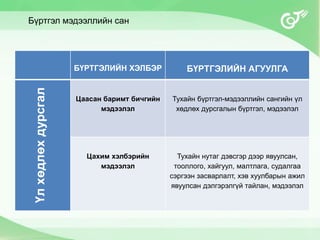 БҮРТГЭЛИЙН ХЭЛБЭР БҮРТГЭЛИЙН АГУУЛГА
Үлхөдлөхдурсгал
Цаасан баримт бичгийн
мэдээлэл
Тухайн бүртгэл-мэдээллийн сангийн үл
хөдлөх дурсгалын бүртгэл, мэдээлэл
Цахим хэлбэрийн
мэдээлэл
Тухайн нутаг дэвсгэр дээр явуулсан,
тооллого, хайгуул, малтлага, судалгаа
сэргээн засварлалт, хэв хуулбарын ажил
явуулсан дэлгэрэлгүй тайлан, мэдээлэл
Бүртгэл мэдээллийн сан
 