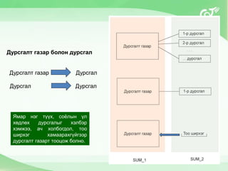 Дурсгалт газар болон дурсгал
Дурсгал Дурсгал
Дурсгалт газар Дурсгал
Ямар нэг түүх, соёлын үл
хөдлөх дурсгалыг хэлбэр
хэмжээ, ач холбогдол, тоо
ширхэг хамаарахгүйгээр
дурсгалт газарт тооцож болно.
 