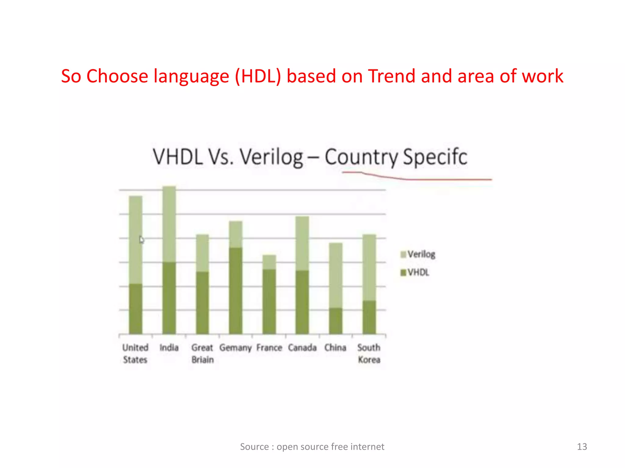 So Choose language (HDL) based on Trend and area of work
13Source : open source free internet
 