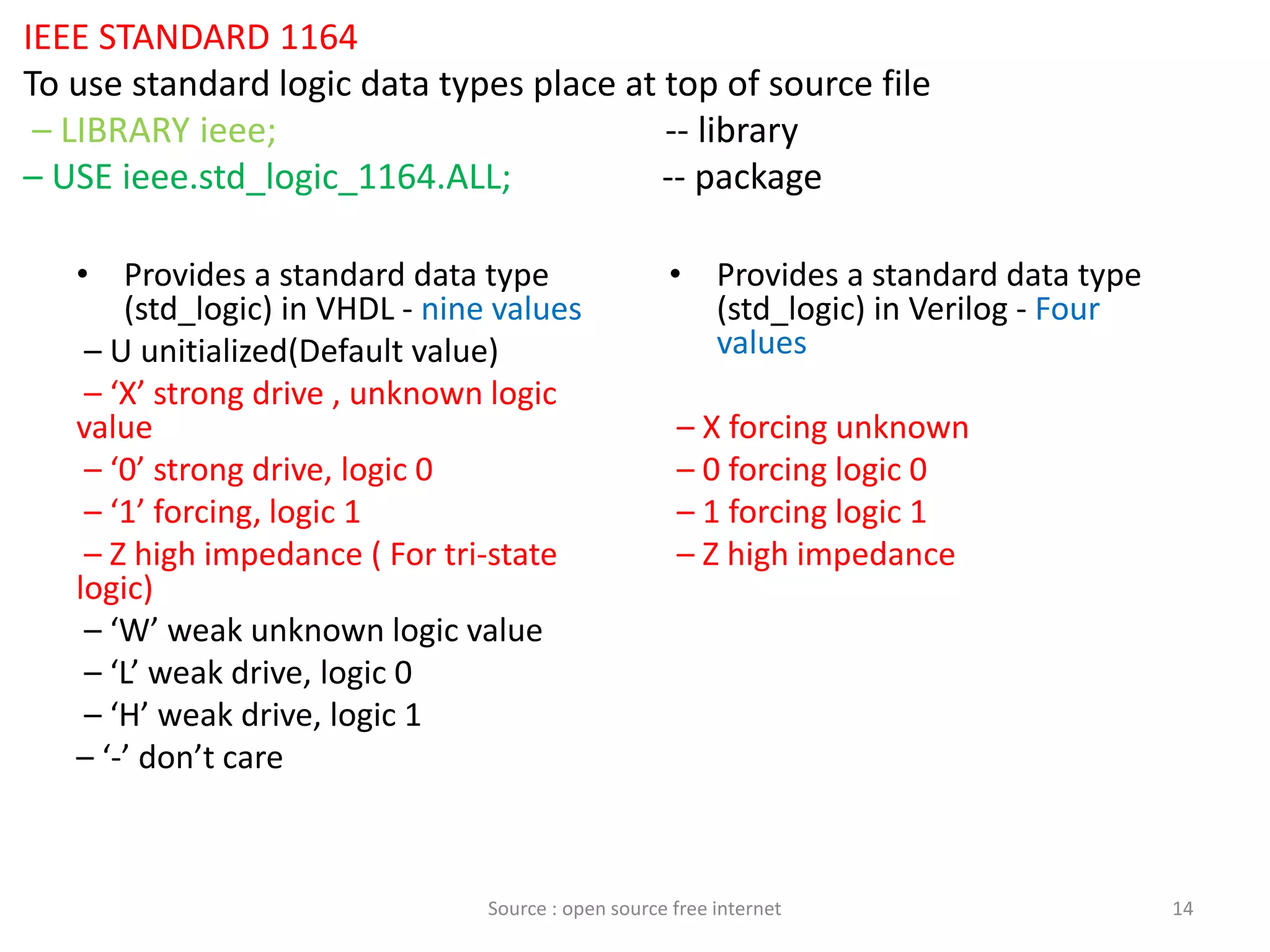 IEEE STANDARD 1164
To use standard logic data types place at top of source file
– LIBRARY ieee; -- library
– USE ieee.std_logic_1164.ALL; -- package
• Provides a standard data type
(std_logic) in VHDL - nine values
– U unitialized(Default value)
– ‘X’ strong drive , unknown logic
value
– ‘0’ strong drive, logic 0
– ‘1’ forcing, logic 1
– Z high impedance ( For tri-state
logic)
– ‘W’ weak unknown logic value
– ‘L’ weak drive, logic 0
– ‘H’ weak drive, logic 1
– ‘-’ don’t care
• Provides a standard data type
(std_logic) in Verilog - Four
values
– X forcing unknown
– 0 forcing logic 0
– 1 forcing logic 1
– Z high impedance
14Source : open source free internet
 