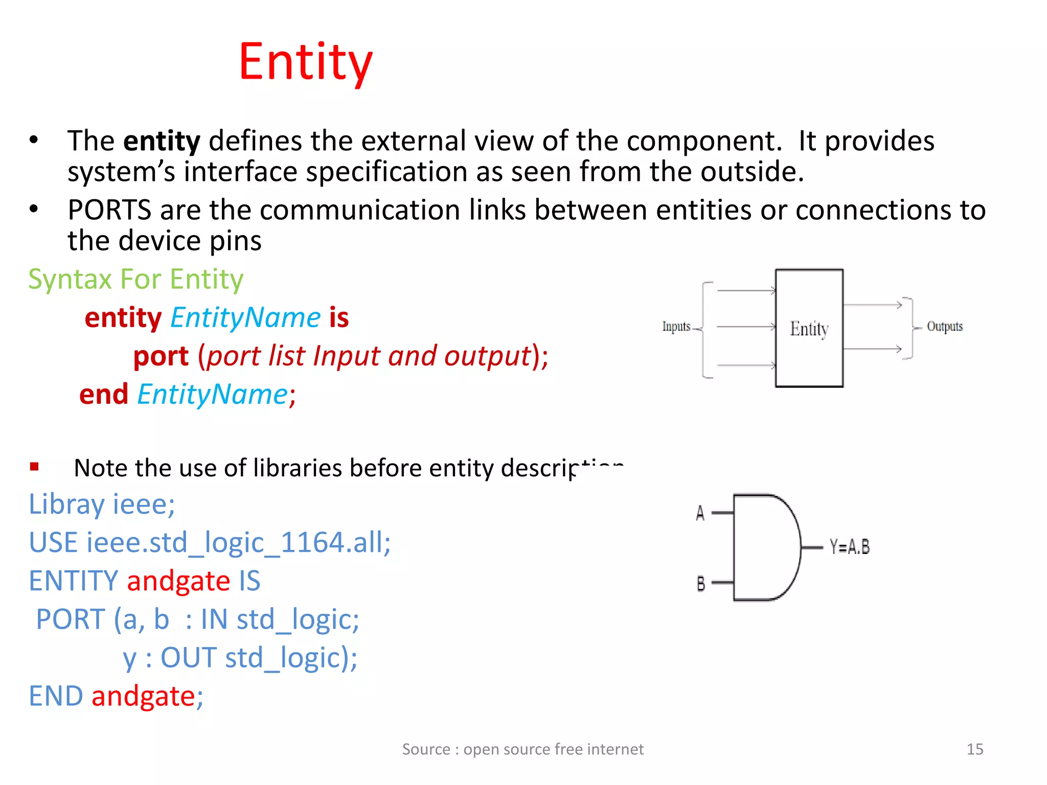 Entity
• The entity defines the external view of the component. It provides
system’s interface specification as seen from the outside.
• PORTS are the communication links between entities or connections to
the device pins
Syntax For Entity
entity EntityName is
port (port list Input and output);
end EntityName;
 Note the use of libraries before entity description
Libray ieee;
USE ieee.std_logic_1164.all;
ENTITY andgate IS
PORT (a, b : IN std_logic;
y : OUT std_logic);
END andgate;
15Source : open source free internet
 
