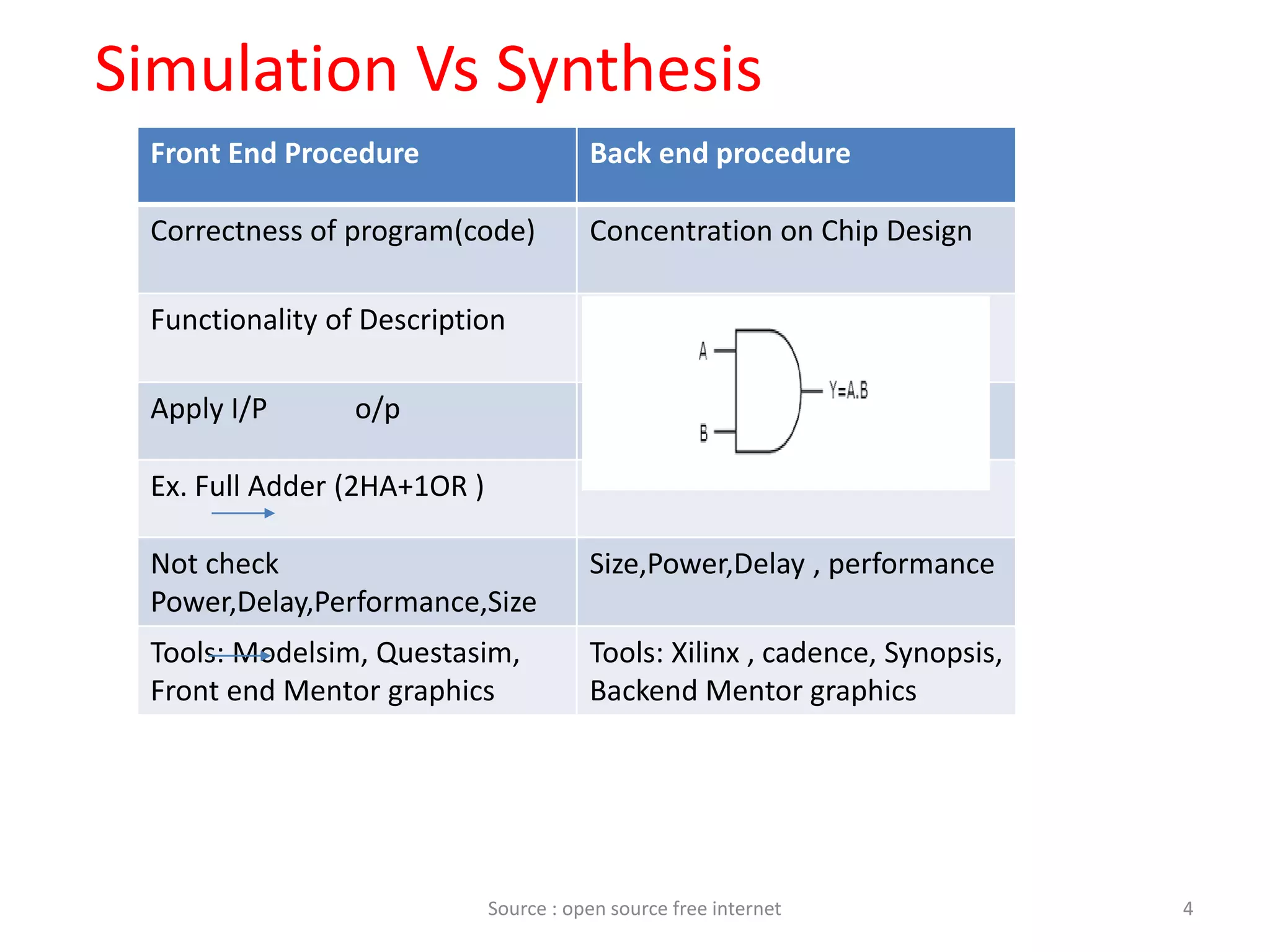 Simulation Vs Synthesis
4
Front End Procedure Back end procedure
Correctness of program(code) Concentration on Chip Design
Functionality of Description
Apply I/P o/p
Ex. Full Adder (2HA+1OR )
Not check
Power,Delay,Performance,Size
Size,Power,Delay , performance
Tools: Modelsim, Questasim,
Front end Mentor graphics
Tools: Xilinx , cadence, Synopsis,
Backend Mentor graphics
Source : open source free internet
 