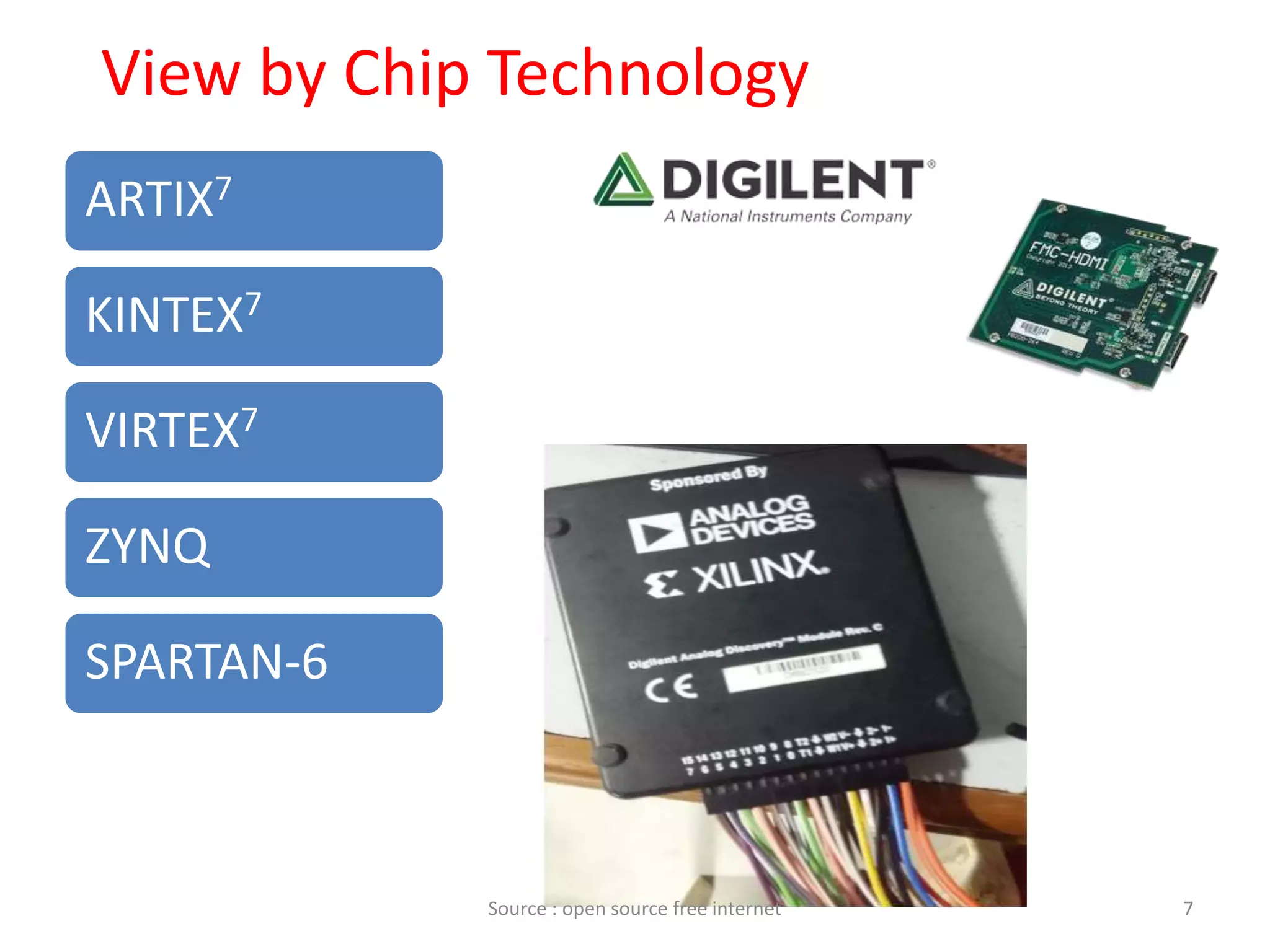View by Chip Technology
7
ARTIX7
KINTEX7
VIRTEX7
ZYNQ
SPARTAN-6
Source : open source free internet
 