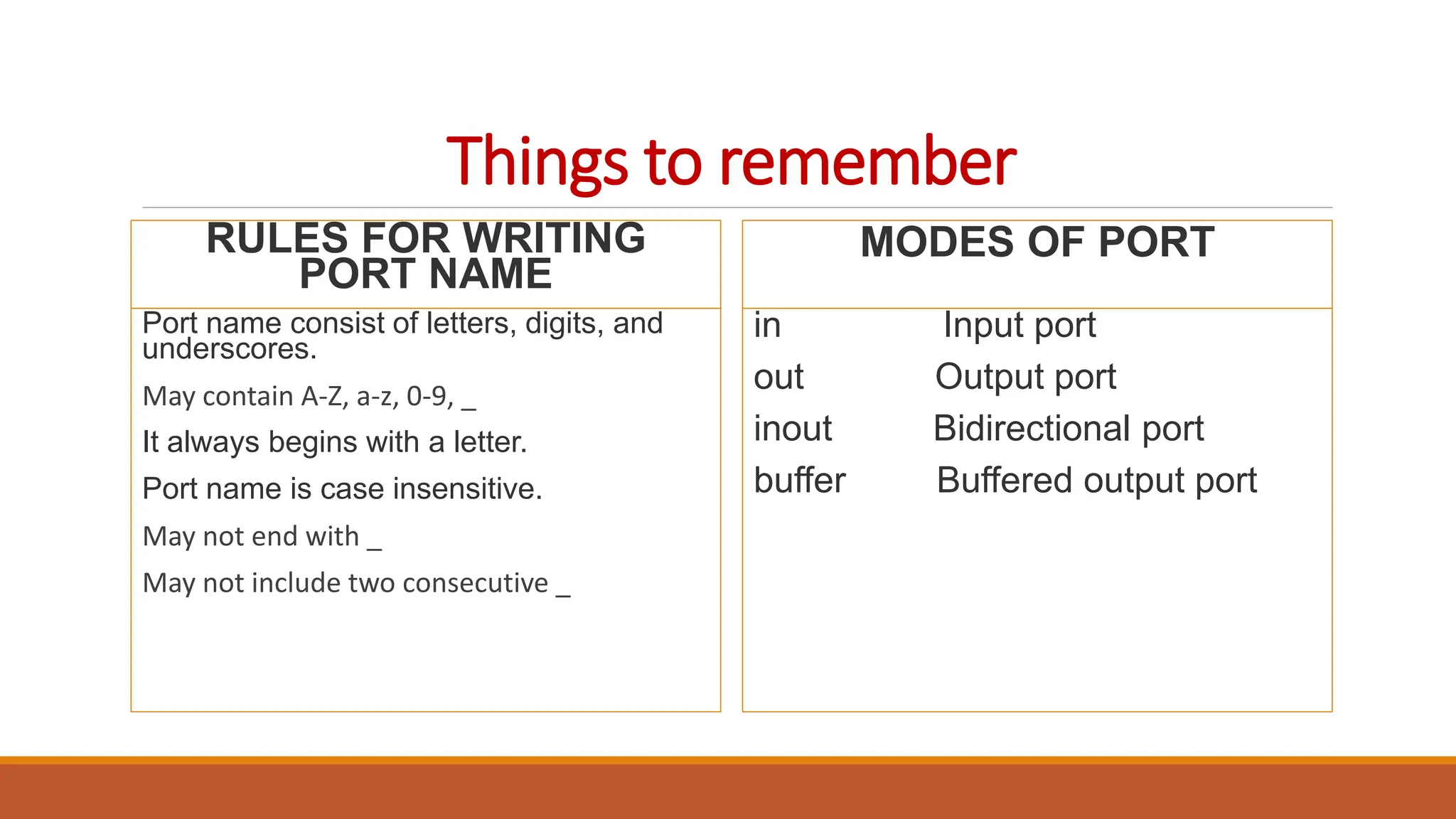 Things to remember
RULES FOR WRITING
PORT NAME
Port name consist of letters, digits, and
underscores.
May contain A-Z, a-z, 0-9, _
It always begins with a letter.
Port name is case insensitive.
May not end with _
May not include two consecutive _
MODES OF PORT
in Input port
out Output port
inout Bidirectional port
buffer Buffered output port
 