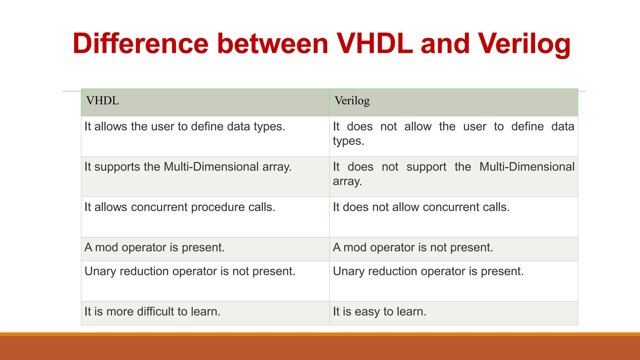 Difference between VHDL and Verilog
VHDL Verilog
It allows the user to define data types. It does not allow the user to define data
types.
It supports the Multi-Dimensional array. It does not support the Multi-Dimensional
array.
It allows concurrent procedure calls. It does not allow concurrent calls.
A mod operator is present. A mod operator is not present.
Unary reduction operator is not present. Unary reduction operator is present.
It is more difficult to learn. It is easy to learn.
 