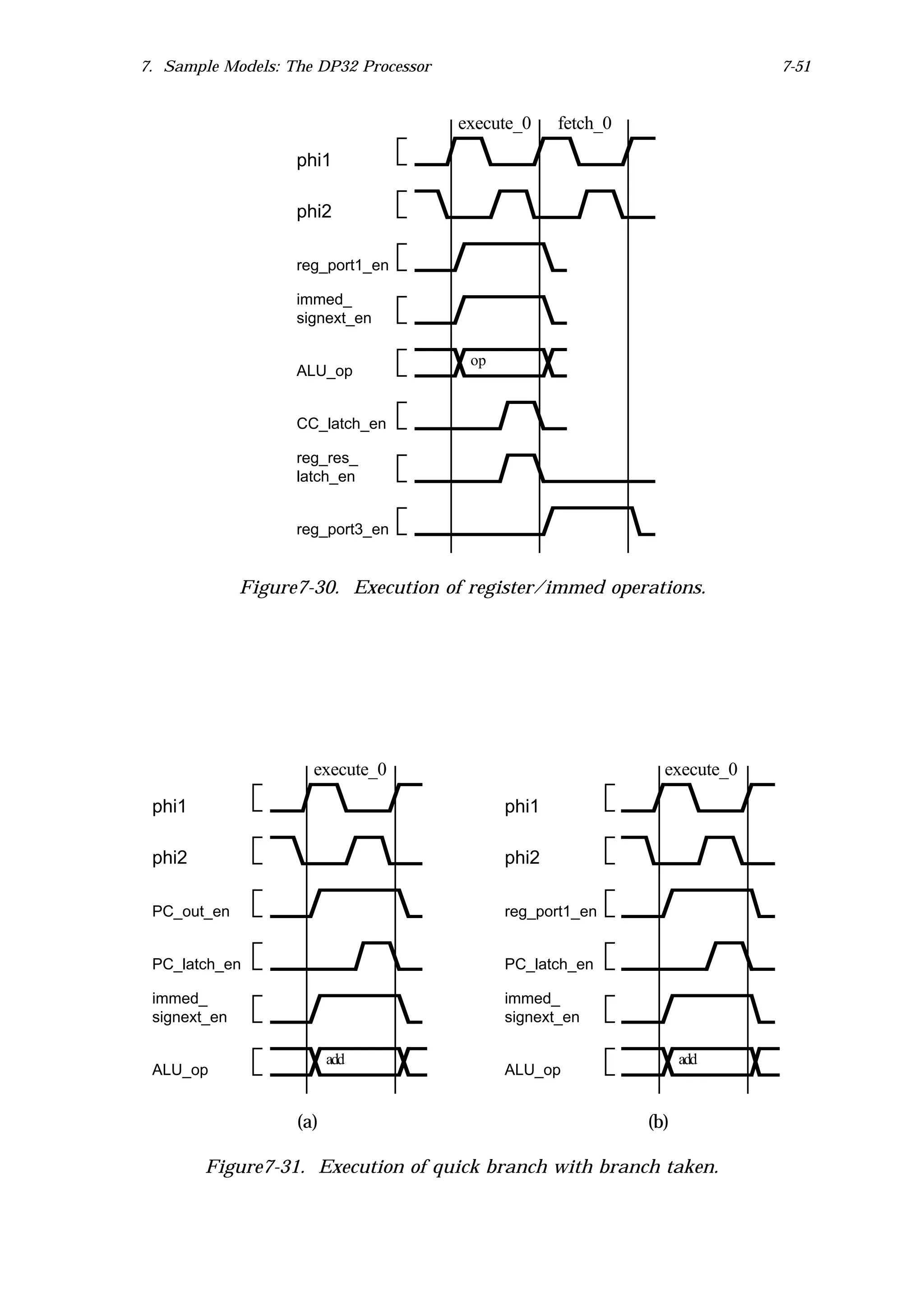 7. Sample Models: The DP32 Processor                                        7-51


                                       execute_0    fetch_0

                    phi1

                    phi2

                    reg_port1_en

                    immed_
                    signext_en

                                        op
                    ALU_op


                    CC_latch_en

                    reg_res_
                    latch_en


                    reg_port3_en


              Figure7-30. Execution of register/immed operations.




                      execute_0                                 execute_0

 phi1                                        phi1

 phi2                                        phi2

 PC_out_en                                   reg_port1_en


 PC_latch_en                                 PC_latch_en

 immed_                                      immed_
 signext_en                                  signext_en

                          add                                       add
 ALU_op                                      ALU_op


                    (a)                                       (b)

        Figure7-31. Execution of quick branch with branch taken.
 