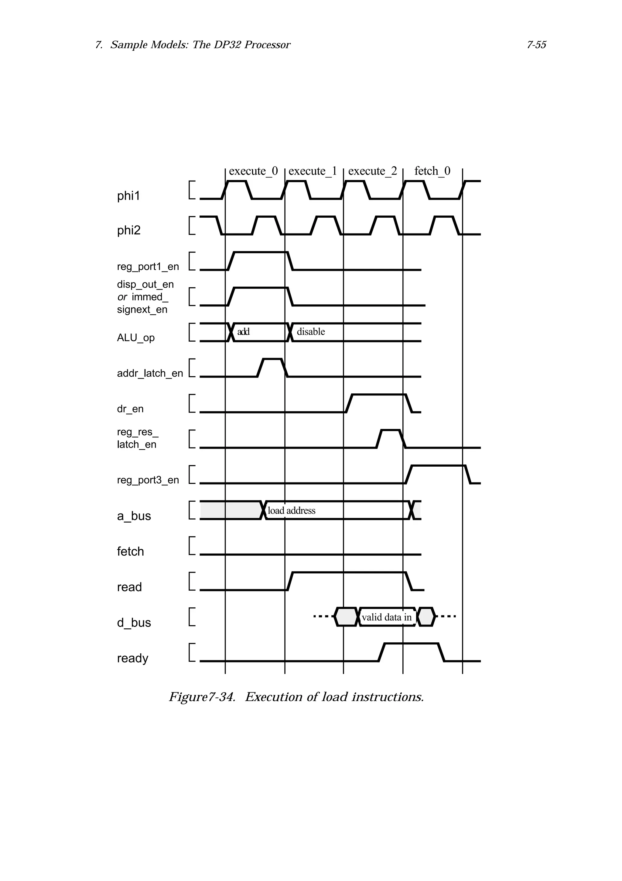 7. Sample Models: The DP32 Processor                                       7-55




                         execute_0 execute_1 execute_2           fetch_0

    phi1

    phi2

    reg_port1_en
    disp_out_en
    or immed_
    signext_en

                          add          disable
    ALU_op


    addr_latch_en


    dr_en

    reg_res_
    latch_en


    reg_port3_en

                                load address
    a_bus

    fetch

    read

                                                 valid data in
    d_bus

    ready


               Figure7-34. Execution of load instructions.
 