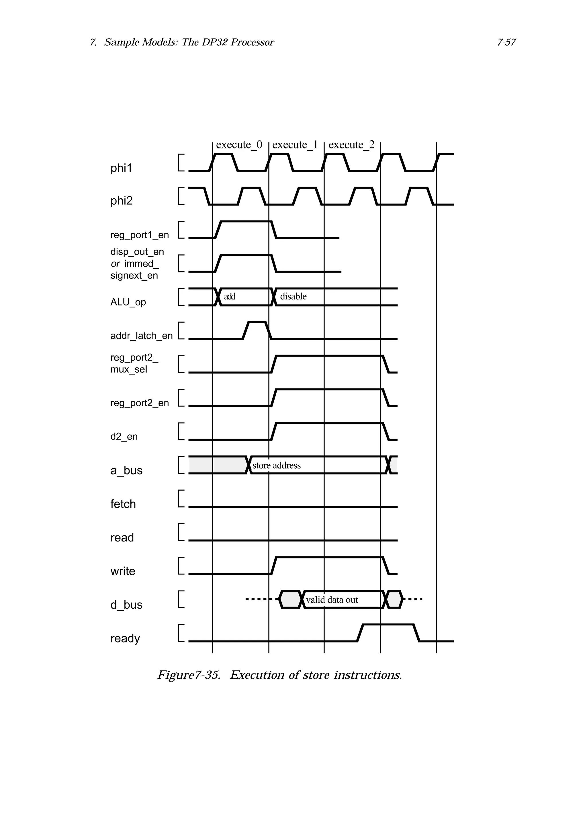 7. Sample Models: The DP32 Processor                             7-57




                        execute_0 execute_1 execute_2

    phi1

    phi2

    reg_port1_en
    disp_out_en
    or immed_
    signext_en

                          add          disable
    ALU_op


    addr_latch_en

    reg_port2_
    mux_sel


    reg_port2_en


    d2_en

                                store address
    a_bus

    fetch

    read

    write

                                                valid data out
    d_bus

    ready


             Figure7-35. Execution of store instructions.
 