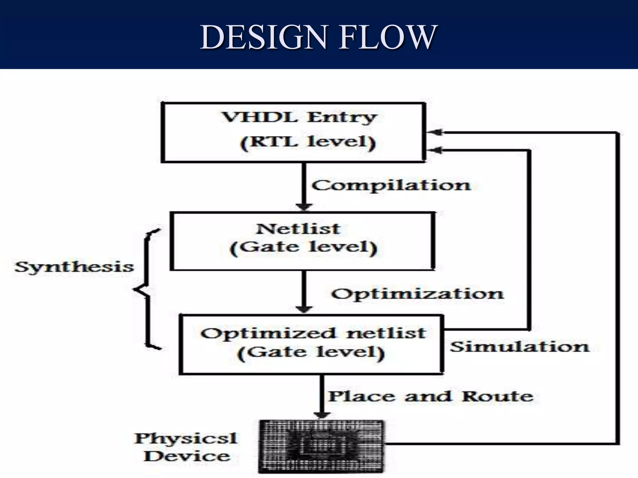 VHDL-PRESENTATION.ppt | Programming Languages | Computing