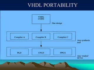 VHDL PORTABILITY
 