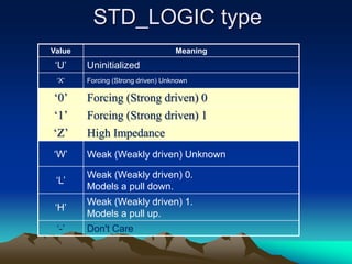 STD_LOGIC type
Value Meaning
‘U’ Uninitialized
‘X’ Forcing (Strong driven) Unknown
‘0’ Forcing (Strong driven) 0
‘1’ Forcing (Strong driven) 1
‘Z’ High Impedance
‘W’ Weak (Weakly driven) Unknown
‘L’
Weak (Weakly driven) 0.
Models a pull down.
‘H’
Weak (Weakly driven) 1.
Models a pull up.
‘-’ Don't Care
 