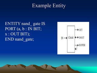 Example Entity
ENTITY nand_ gate IS
PORT (a, b : IN BIT;
x : OUT BIT);
END nand_gate;
 