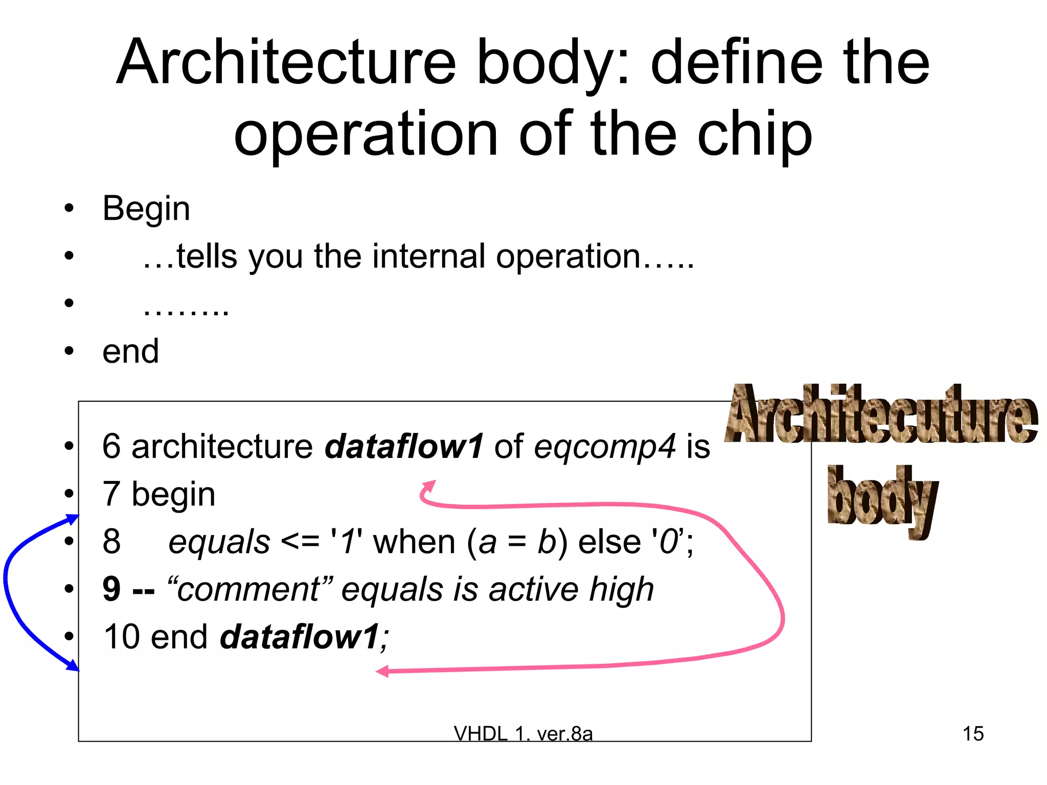 Architecture body: define the operation of the chip Begin … tells you the internal operation….. …… .. end 6 architecture  dataflow1  of  eqcomp4  is 7 begin 8 equals  <= ' 1 ' when ( a  =  b ) else ' 0 ’; 9 --   “comment” equals is active high 10 end  dataflow1 ; VHDL 1. ver.8a Architecuture  body 