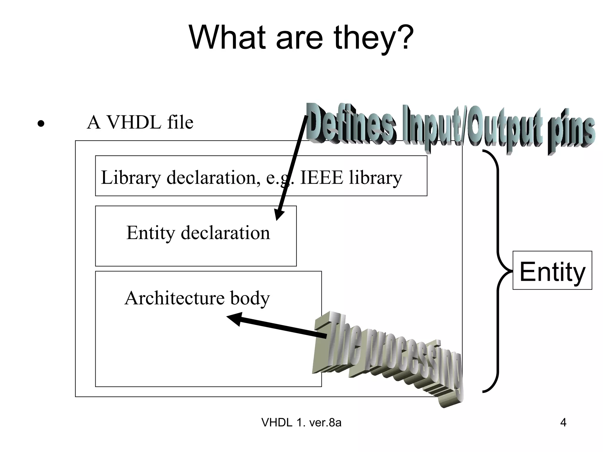 What are they? VHDL 1. ver.8a Entity declaration Architecture body A VHDL file Library declaration, e.g. IEEE library Defines Input/Output pins The processing Entity 