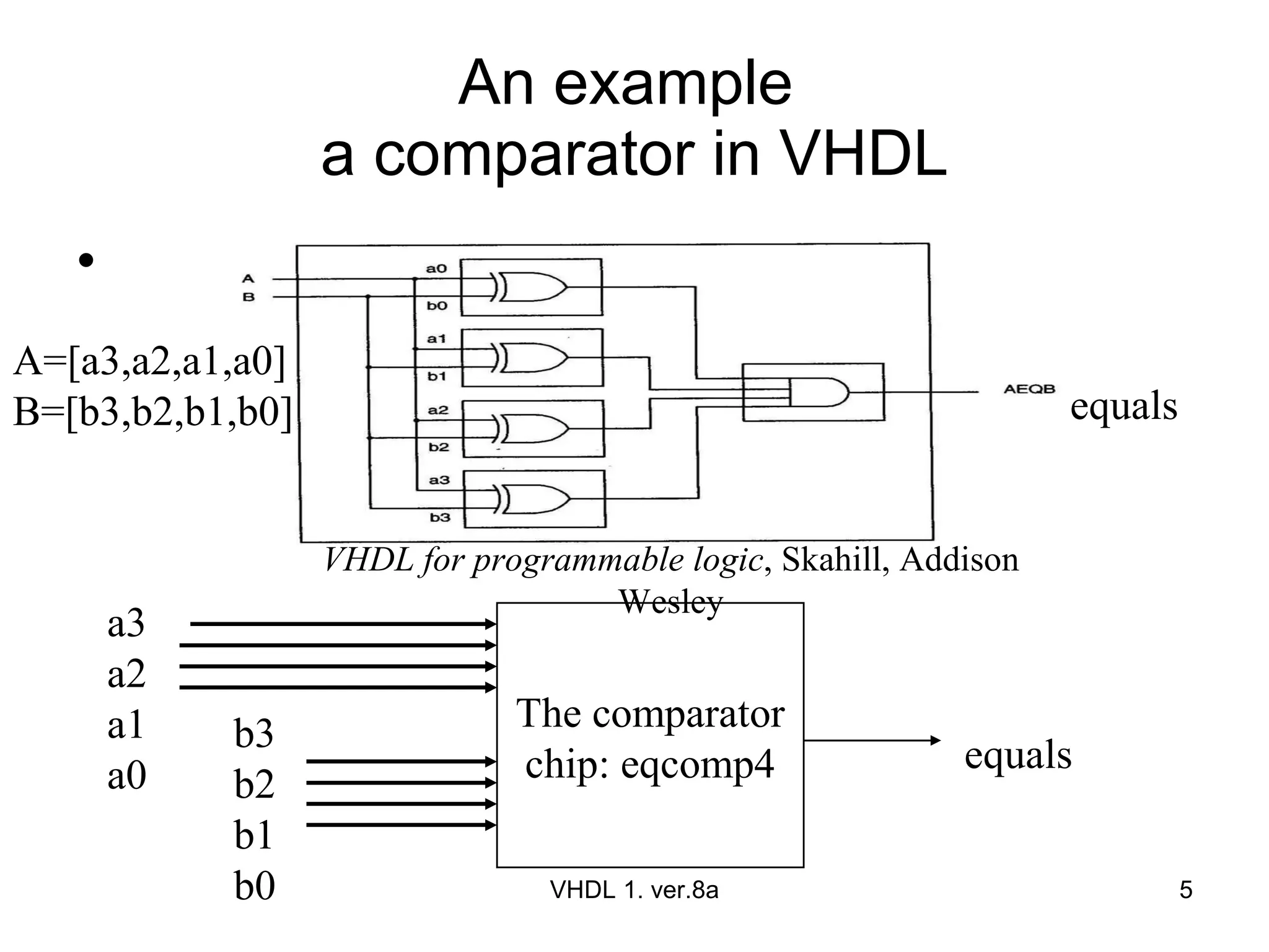 An example  a comparator in VHDL VHDL 1. ver.8a The comparator chip: eqcomp4 a3 a2 a1 a0 equals b3 b2 b1 b0 equals VHDL for programmable logic , Skahill, Addison Wesley A=[a3,a2,a1,a0] B=[b3,b2,b1,b0] 