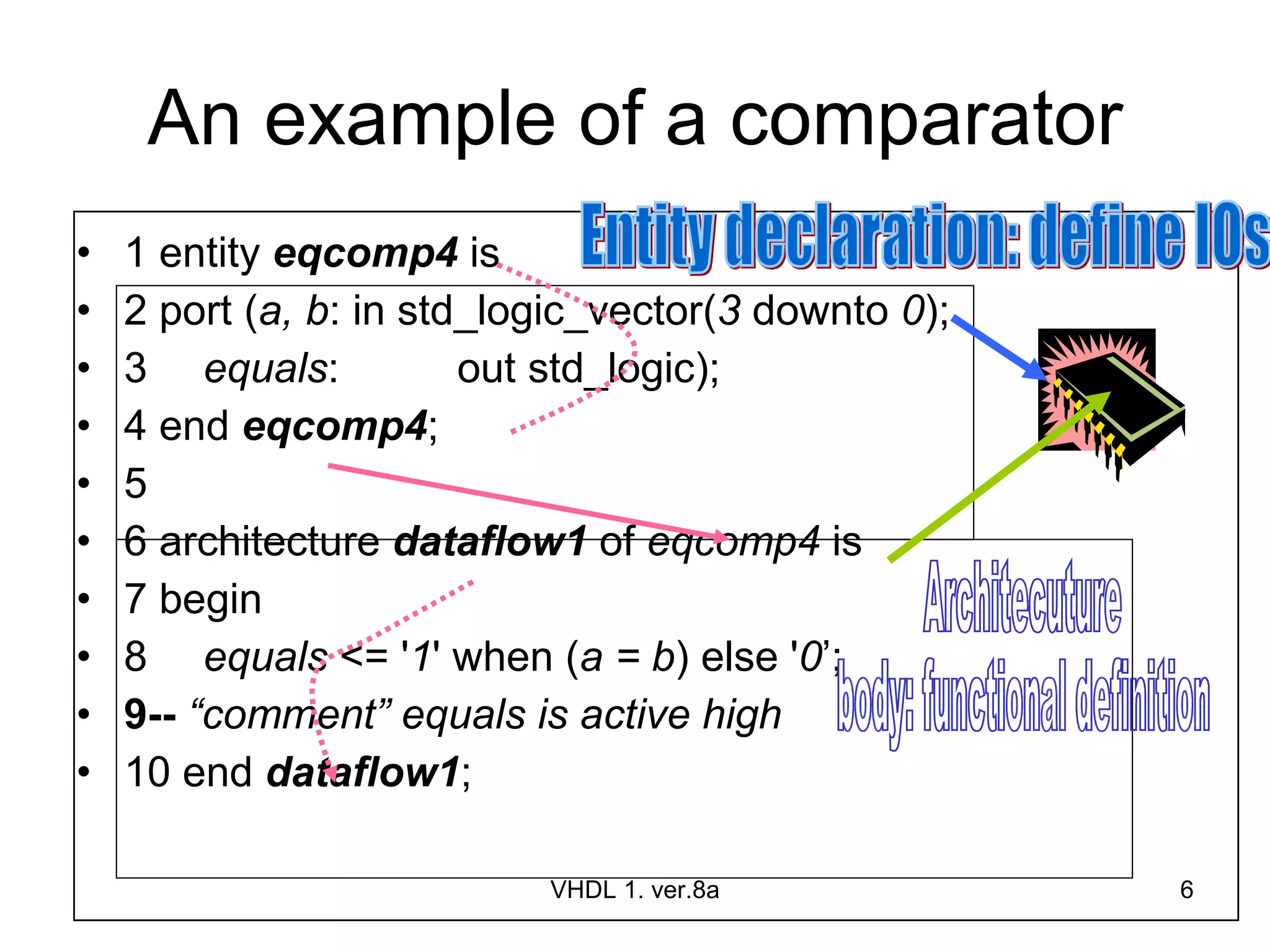 An example of a comparator 1  entity  eqcomp4  is 2 port ( a, b : in std_logic_vector( 3  downto  0 ); 3 equals : out std_logic); 4 end  eqcomp4 ; 5 6 architecture  dataflow1  of  eqcomp4  is 7 begin 8 equals  <= ' 1 ' when ( a = b ) else ' 0 ’; 9--   “comment” equals is active high 10 end  dataflow1 ; VHDL 1. ver.8a Entity declaration: define IOs Architecuture  body: functional definition 