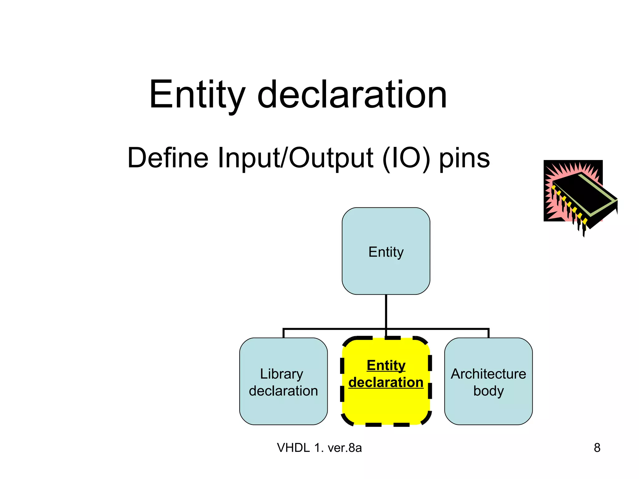 Entity declaration Define Input/Output (IO) pins VHDL 1. ver.8a Entity Library  declaration Entity declaration Architecture body 