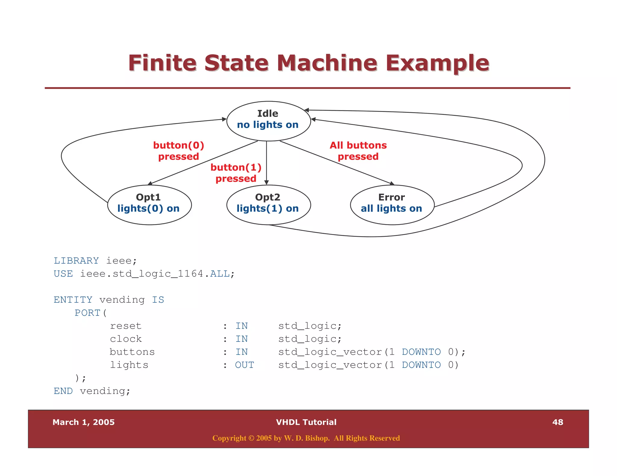 9-
Copyright © 2005 by W. D. Bishop. All Rights Reserved
:" 0 " 28:" 0 " 28
LIBRARY ieee;
USE ieee.std_logic_1164.ALL;
ENTITY vending IS
PORT(
reset : IN std_logic;
clock : IN std_logic;
buttons : IN std_logic_vector(1 DOWNTO 0);
lights : OUT std_logic_vector(1 DOWNTO 0)
);
END vending;
'
" , "
!
, $ % "
!
, $ % "
2
, "
7 ""$ %
"$ %
 