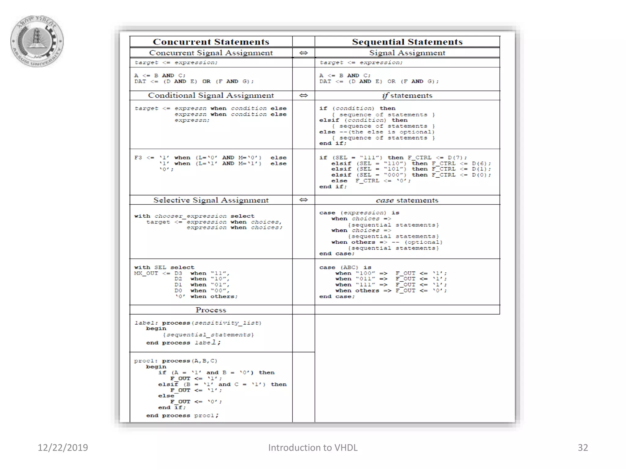 12/22/2019 Introduction to VHDL 32
 