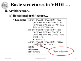 Basic structures in VHDL…
ii. Architecture…
A) Behavioral architecture…
• Example:
12/22/2019 Introduction to VHDL 20
elsif (A=‘0’ and B=‘0’ and CIN=‘1’) or
(A=‘0’ and B=‘1’ and CIN=‘0’) or
(A=‘1’ and B=‘0’ and CIN=‘1’) then
SUM <= ‘1’;COUT <=‘0’;
elsif (A=‘0’ and B=‘1’ and CIN=‘1’) or
(A=‘1’ and B=‘0’ and CIN=‘1’) or
(A=‘1’ and B=‘1’ and CIN=‘0’) then
SUM <= ‘0’;
COUT <=‘1’;
elsif (A=‘1’ and B=‘1’ and CIN=‘1’) then
SUM <= ‘1’;COUT <=‘1’;
end if ;
end process ;
end behavior ; Signal assignment
 