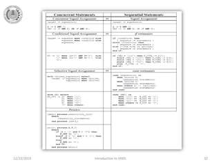 12/22/2019 Introduction to VHDL 32
 