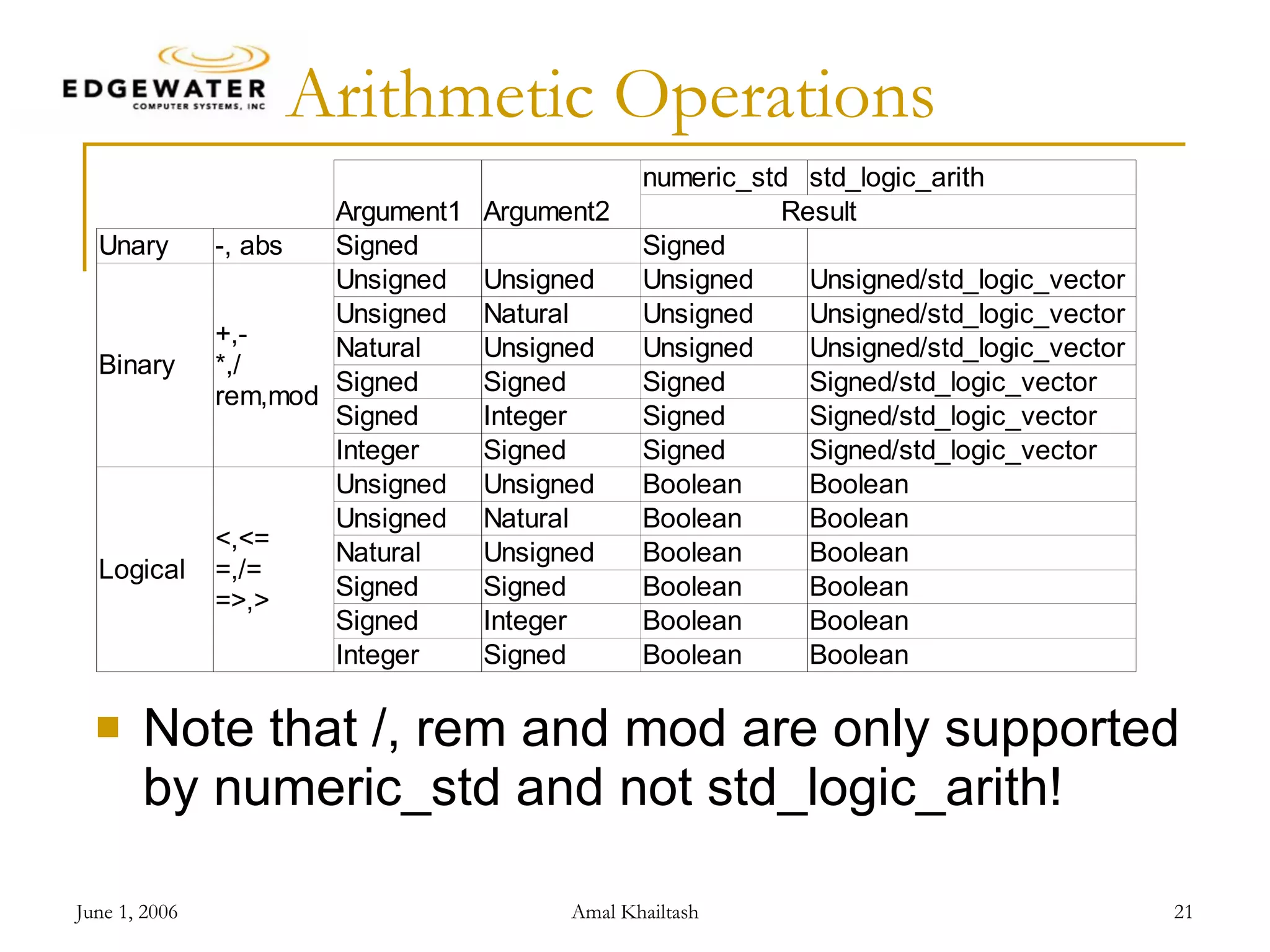 Arithmetic Operations Note that /, rem and mod are only supported by numeric_std and not std_logic_arith! 