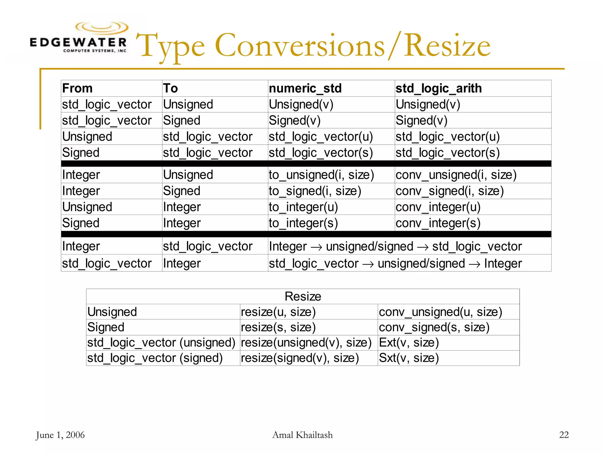 Type Conversions/Resize 