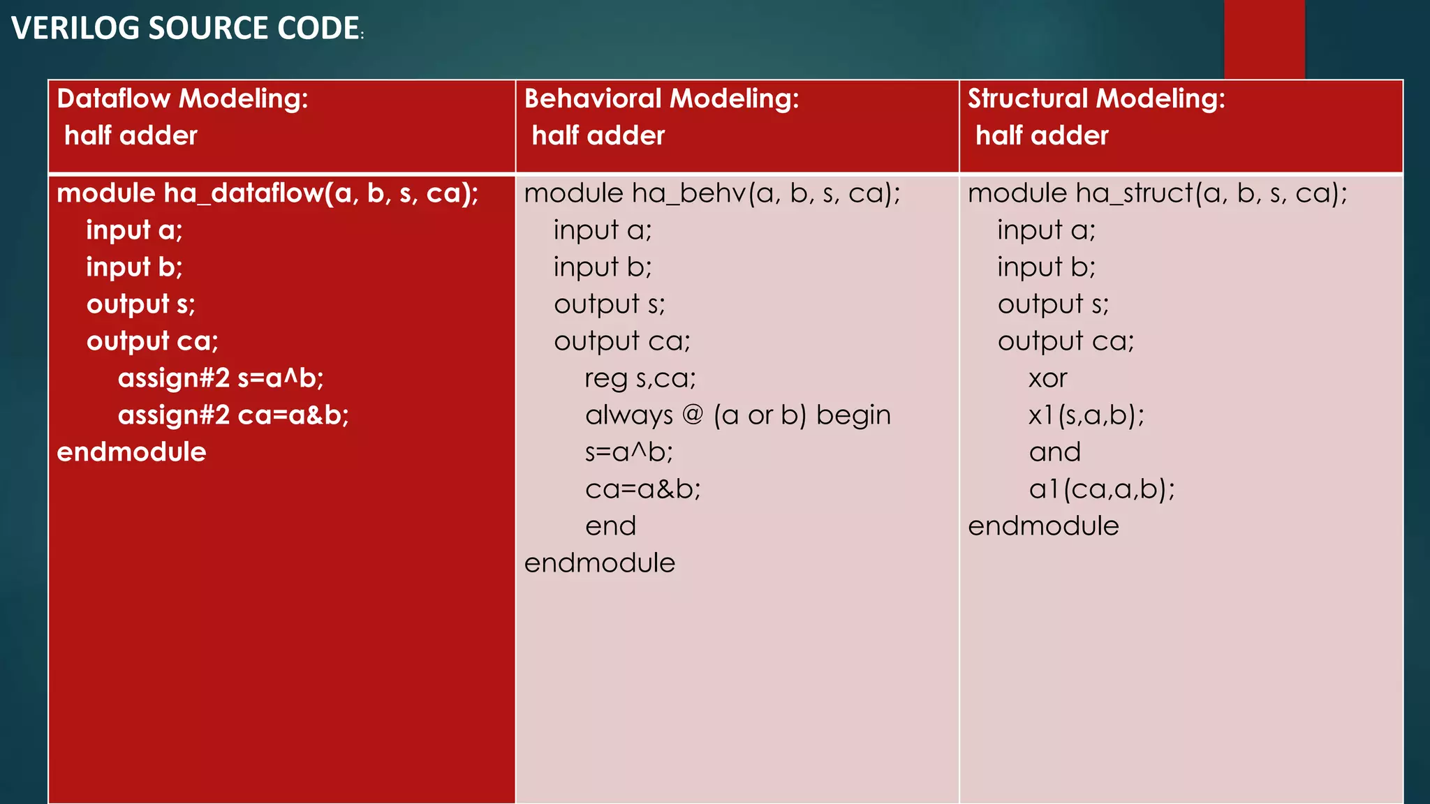 Dataflow Modeling:
half adder
Behavioral Modeling:
half adder
Structural Modeling:
half adder
module ha_dataflow(a, b, s, ca);
input a;
input b;
output s;
output ca;
assign#2 s=a^b;
assign#2 ca=a&b;
endmodule
module ha_behv(a, b, s, ca);
input a;
input b;
output s;
output ca;
reg s,ca;
always @ (a or b) begin
s=a^b;
ca=a&b;
end
endmodule
module ha_struct(a, b, s, ca);
input a;
input b;
output s;
output ca;
xor
x1(s,a,b);
and
a1(ca,a,b);
endmodule
VERILOG SOURCE CODE:
 