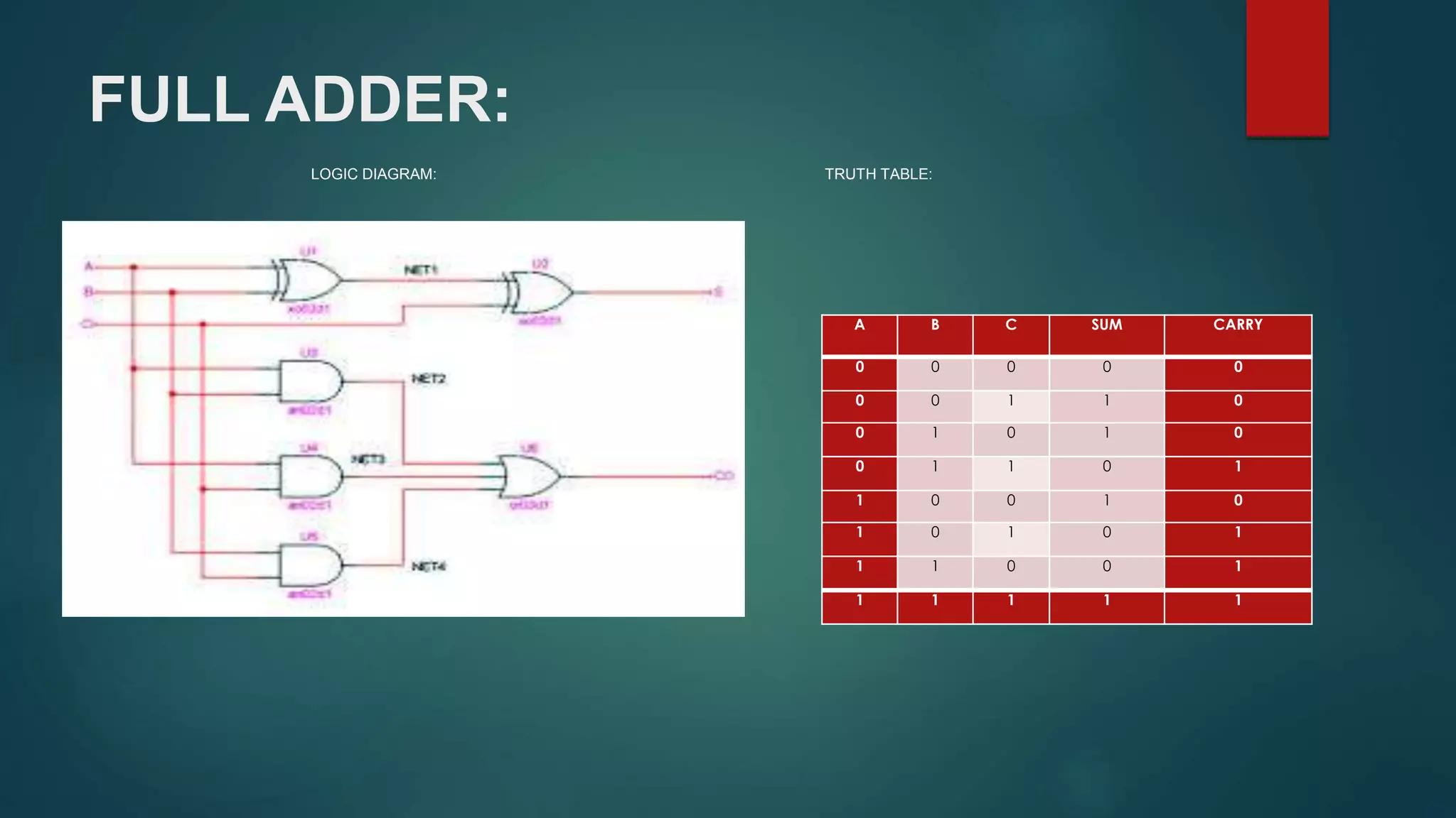 FULL ADDER:
A B C SUM CARRY
0 0 0 0 0
0 0 1 1 0
0 1 0 1 0
0 1 1 0 1
1 0 0 1 0
1 0 1 0 1
1 1 0 0 1
1 1 1 1 1
LOGIC DIAGRAM: TRUTH TABLE:
 