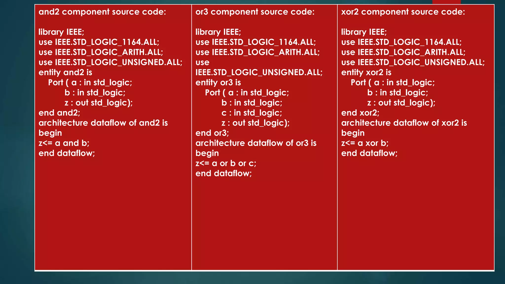 and2 component source code:
library IEEE;
use IEEE.STD_LOGIC_1164.ALL;
use IEEE.STD_LOGIC_ARITH.ALL;
use IEEE.STD_LOGIC_UNSIGNED.ALL;
entity and2 is
Port ( a : in std_logic;
b : in std_logic;
z : out std_logic);
end and2;
architecture dataflow of and2 is
begin
z<= a and b;
end dataflow;
or3 component source code:
library IEEE;
use IEEE.STD_LOGIC_1164.ALL;
use IEEE.STD_LOGIC_ARITH.ALL;
use
IEEE.STD_LOGIC_UNSIGNED.ALL;
entity or3 is
Port ( a : in std_logic;
b : in std_logic;
c : in std_logic;
z : out std_logic);
end or3;
architecture dataflow of or3 is
begin
z<= a or b or c;
end dataflow;
xor2 component source code:
library IEEE;
use IEEE.STD_LOGIC_1164.ALL;
use IEEE.STD_LOGIC_ARITH.ALL;
use IEEE.STD_LOGIC_UNSIGNED.ALL;
entity xor2 is
Port ( a : in std_logic;
b : in std_logic;
z : out std_logic);
end xor2;
architecture dataflow of xor2 is
begin
z<= a xor b;
end dataflow;
 