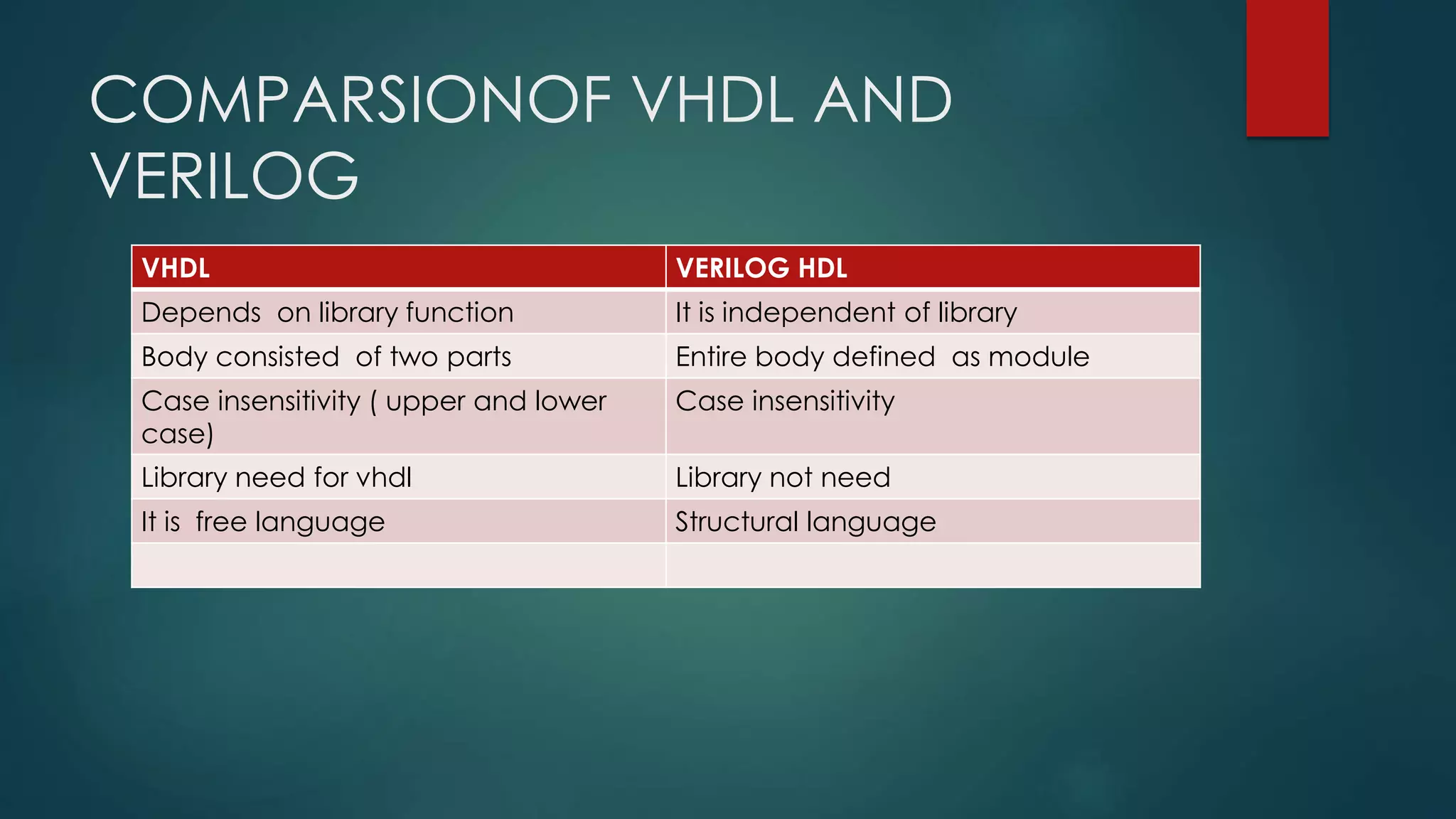COMPARSIONOF VHDL AND
VERILOG
VHDL VERILOG HDL
Depends on library function It is independent of library
Body consisted of two parts Entire body defined as module
Case insensitivity ( upper and lower
case)
Case insensitivity
Library need for vhdl Library not need
It is free language Structural language
 