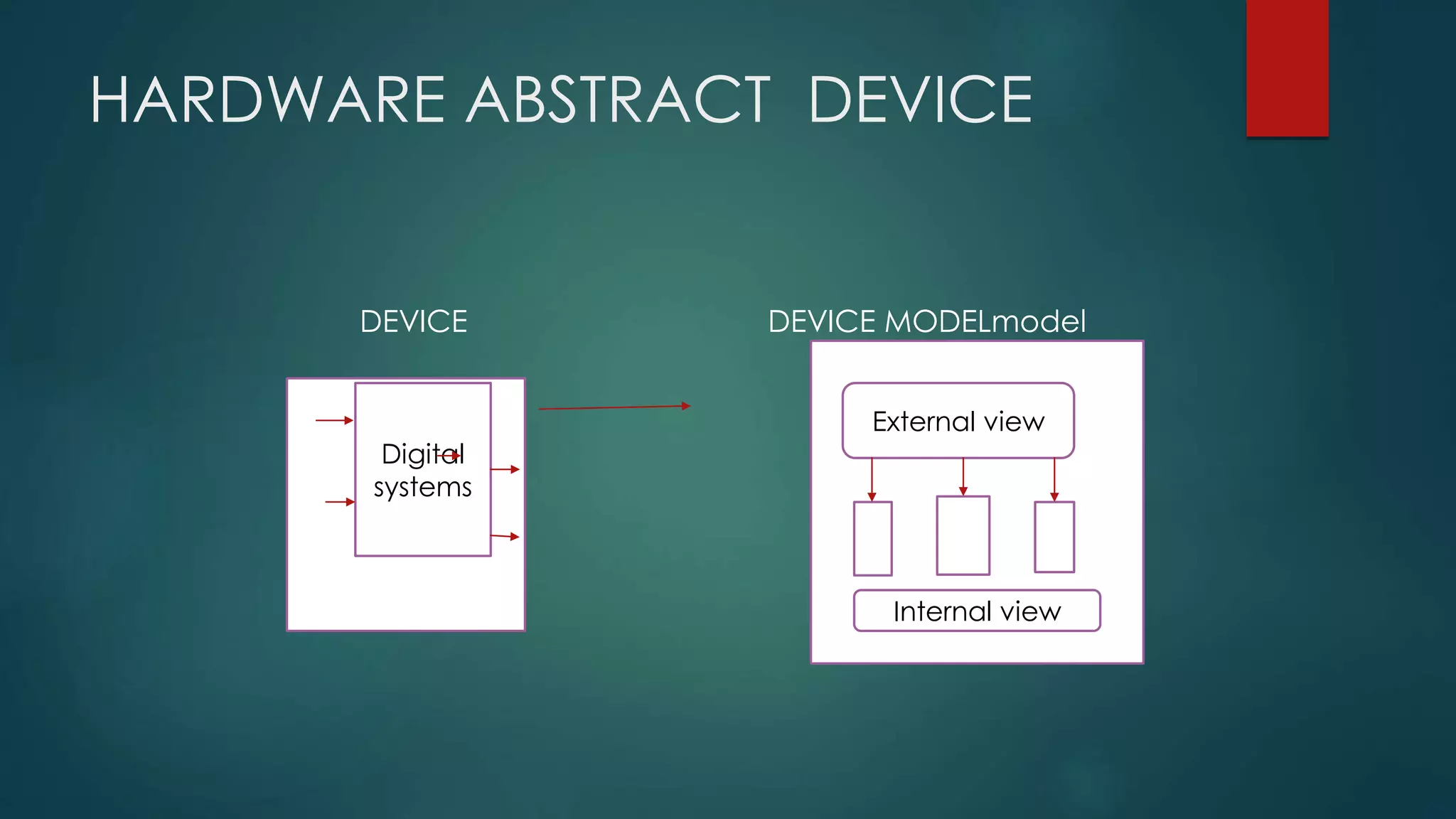 HARDWARE ABSTRACT DEVICE
DEVICE DEVICE MODELmodel
Digital
systems
External view
Internal view
 