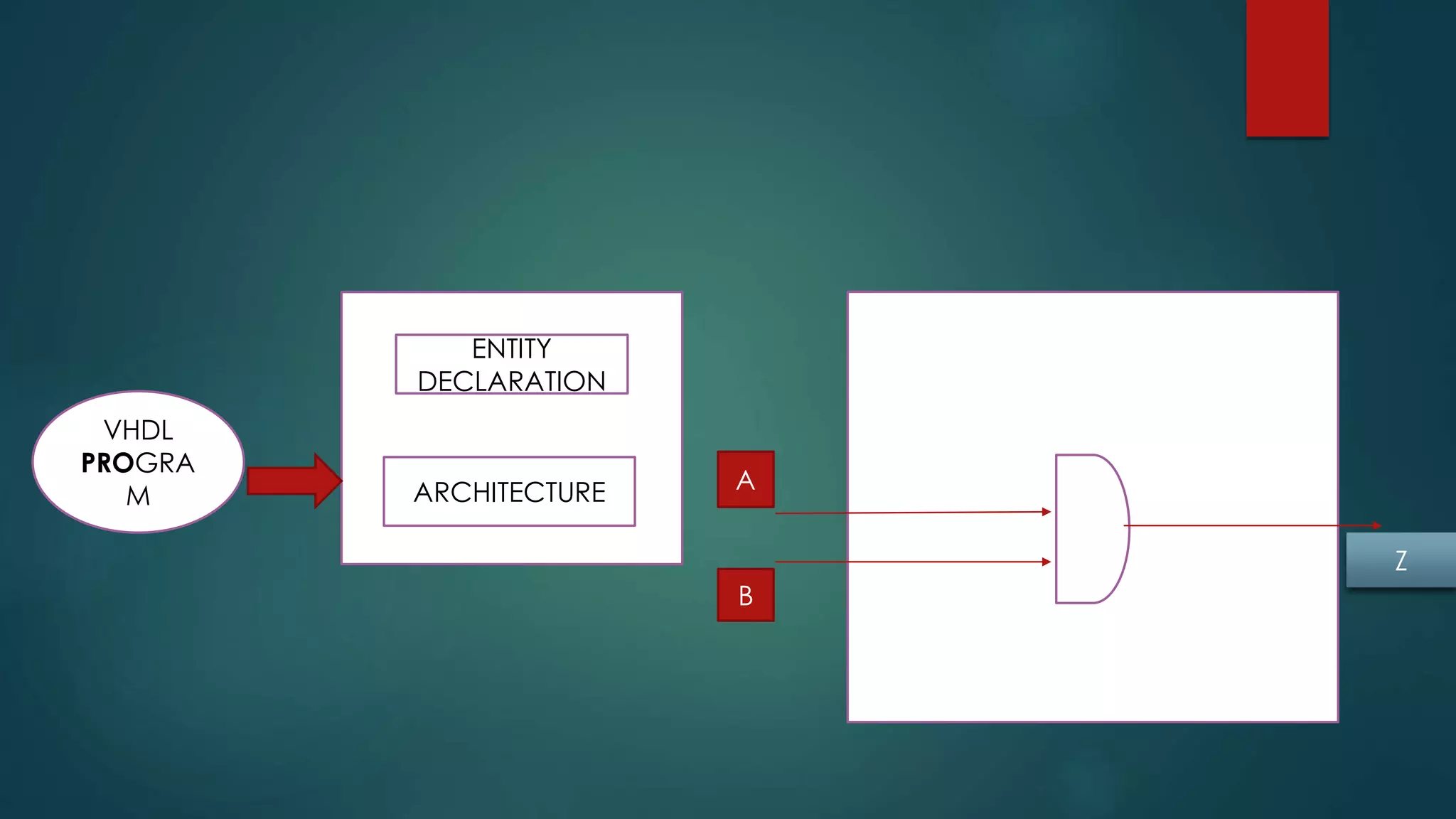 ENTITY
DECLARATION
ARCHITECTURE A
B
Z
VHDL
PROGRA
M
 