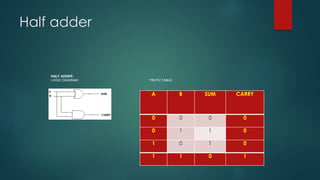 Half adder
A B SUM CARRY
0 0 0 0
0 1 1 0
1 0 1 0
1 1 0 1
HALF ADDER:
LOGIC DIAGRAM: TRUTH TABLE:
 