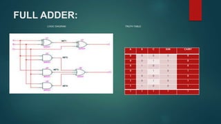 FULL ADDER:
A B C SUM CARRY
0 0 0 0 0
0 0 1 1 0
0 1 0 1 0
0 1 1 0 1
1 0 0 1 0
1 0 1 0 1
1 1 0 0 1
1 1 1 1 1
LOGIC DIAGRAM: TRUTH TABLE:
 