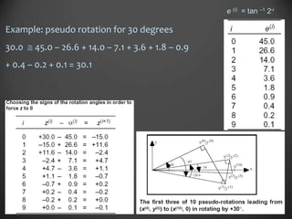 e (i) = tan –1 2-i

Example: pseudo rotation for 30 degrees
30.0    45.0 – 26.6 + 14.0 – 7.1 + 3.6 + 1.8 – 0.9
+ 0.4 – 0.2 + 0.1 = 30.1
 