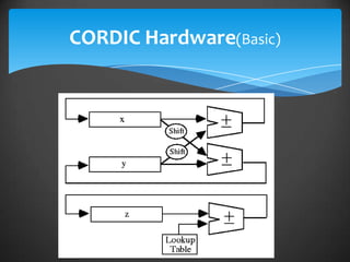 CORDIC Hardware(Basic)
 