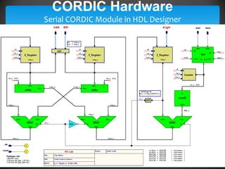 CORDIC Hardware
Serial CORDIC Module in HDL Designer
 