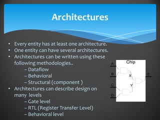 Architectures

• Every entity has at least one architecture.
• One entity can have several architectures.
• Architectures can be written using these
  following methodologies..                     A   Chip
       – Dataflow
                                                B          E
       – Behavioral                                  X

       – Structural (component )                C    Y
• Architectures can describe design on
  many levels                                   D
       – Gate level
       – RTL (Register Transfer Level)
       – Behavioral level
 