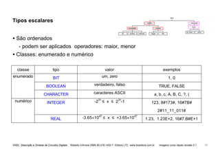 VHDL Descrição e Síntese de Circuitos Digitais Roberto d’Amore ISBN 85-216-1452-7 Editora LTC www.ltceditora.com.br Imagens curso rápido revisão 3.1 17
Tipos escalares
• São ordenados
- podem ser aplicados operadores: maior, menor
• Classes: enumerado e numérico
classe tipo valor exemplos
enumerado BIT um, zero 1, 0
BOOLEAN verdadeiro, falso TRUE, FALSE
CHARACTER caracteres ASCII a, b, c, A, B, C, ?, (
numérico INTEGER -231
≤ x ≤ 231
-1 123, 8#173#, 16#7B#
2#11_11_011#
REAL -3.65×1047
≤ x ≤ +3.65×1047
1.23, 1.23E+2, 16#7.B#E+1
numeric
enumerated
tipos
composite
array
bit boolean character integer real
bit_vector string
scalar
 
