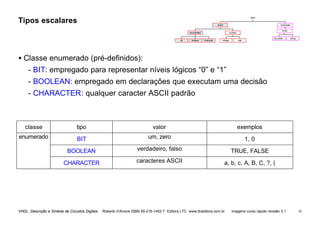 VHDL Descrição e Síntese de Circuitos Digitais Roberto d’Amore ISBN 85-216-1452-7 Editora LTC www.ltceditora.com.br Imagens curso rápido revisão 3.1 18
Tipos escalares
• Classe enumerado (pré-definidos):
- BIT: empregado para representar níveis lógicos “0” e “1”
- BOOLEAN: empregado em declarações que executam uma decisão
- CHARACTER: qualquer caracter ASCII padrão
classe tipo valor exemplos
enumerado BIT um, zero 1, 0
BOOLEAN verdadeiro, falso TRUE, FALSE
CHARACTER caracteres ASCII a, b, c, A, B, C, ?, (
tipos
composite
numeric
enumerated
array
boolean character
bit integer real
bit_vector string
scalar
 