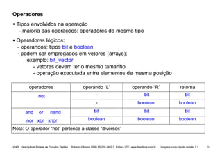 VHDL Descrição e Síntese de Circuitos Digitais Roberto d’Amore ISBN 85-216-1452-7 Editora LTC www.ltceditora.com.br Imagens curso rápido revisão 3.1 23
Operadores
• Tipos envolvidos na operação
- maioria das operações: operadores do mesmo tipo
• Operadores lógicos:
- operandos: tipos bit e boolean
- podem ser empregados em vetores (arrays):
exemplo: bit_vector
- vetores devem ter o mesmo tamanho
- operação executada entre elementos de mesma posição
operadores operando “L” operando “R” retorna
not - bit bit
- boolean boolean
and or nand bit bit bit
nor xor xnor boolean boolean boolean
Nota: O operador “not” pertence a classe “diversos”
 
