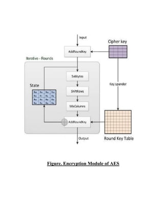 Figure. Encryption Module of AES
 