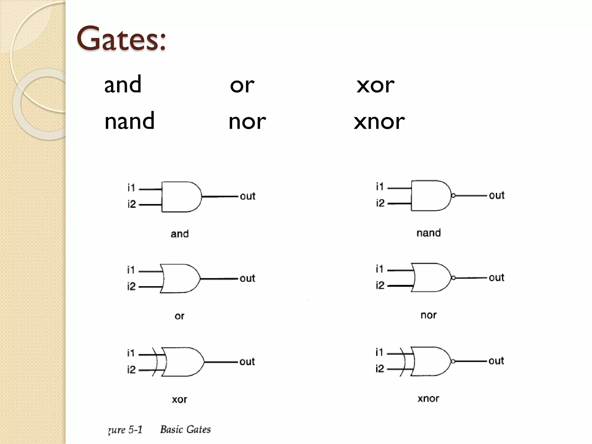 Gates:
and or xor
nand nor xnor
 