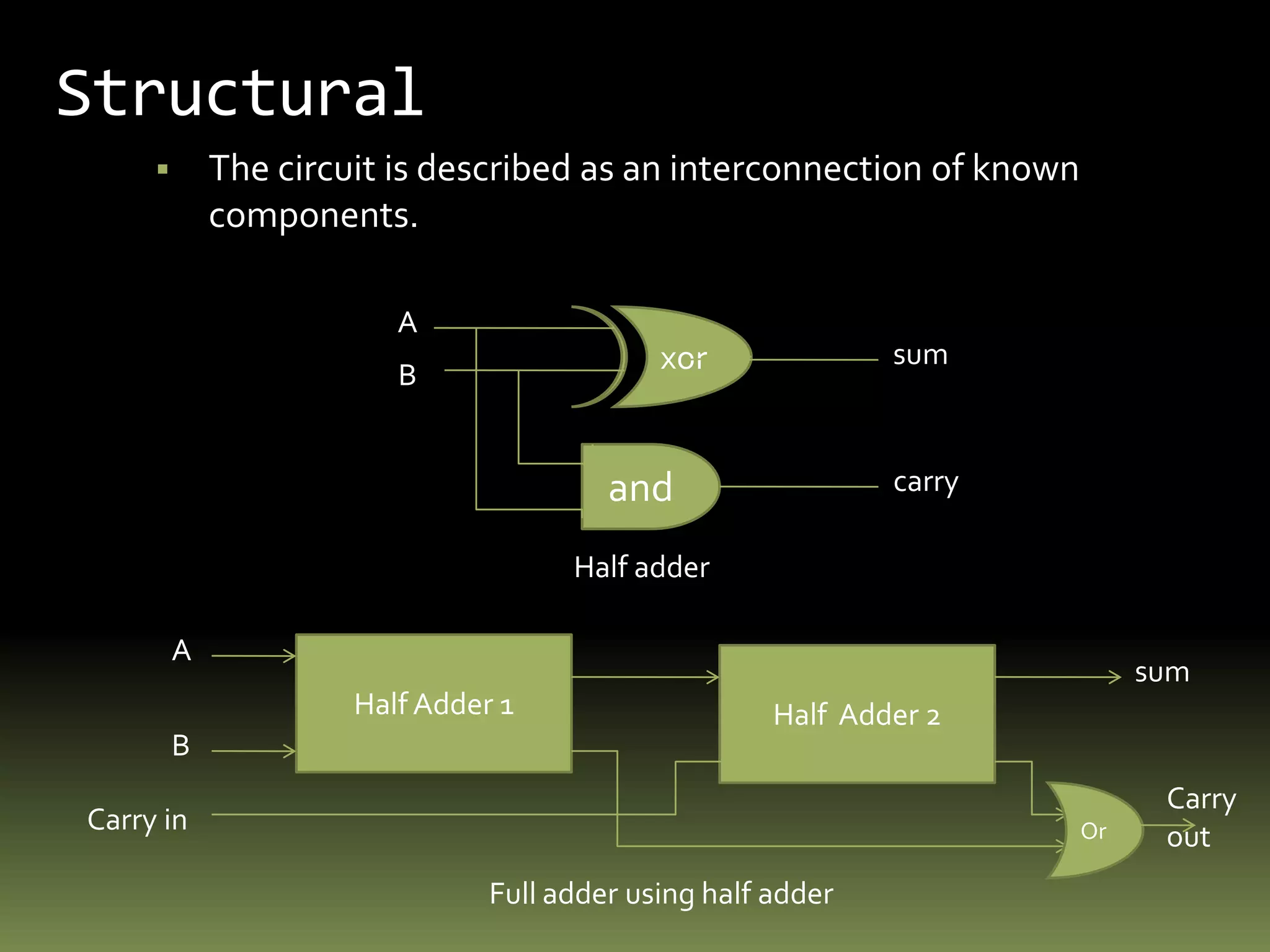 Behavioral The circuit is described by means of Boolean equations and a set of sequential instructions.4 x 1abxcds0s1Multiplexer  4 x 1