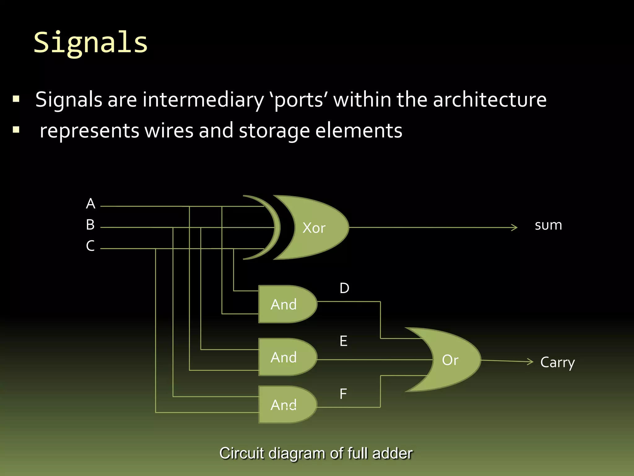 Example     Andacb2 input And gatearchitecture and_arch of and is;begin;c<= a and b;end and_arch;